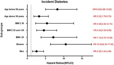 Triglyceride-glucose (TyG) index is a predictor of arterial stiffness, incidence of diabetes, cardiovascular disease, and all-cause and cardiovascular mortality: A longitudinal two-cohort analysis
